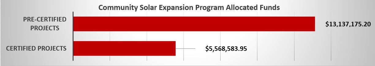 Allocated funding: Pre-certified projects: $13,137,175.20; Certified projects: $5,568,583.95