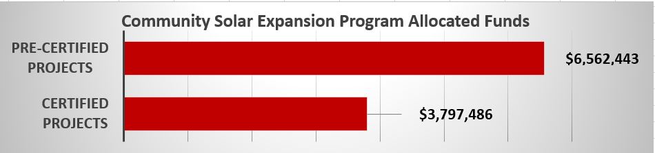 Allocated funding: Pre-certified projects: $6,562,443; Certified projects: $3,797,486