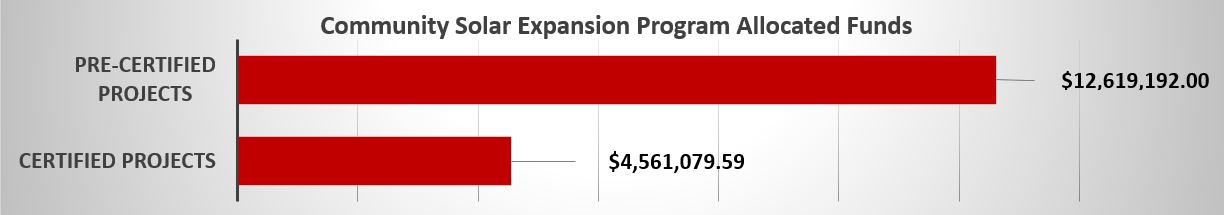 Allocated funding: Pre-certified projects: $12,619,192.00; Certified projects: $4,561,079.59